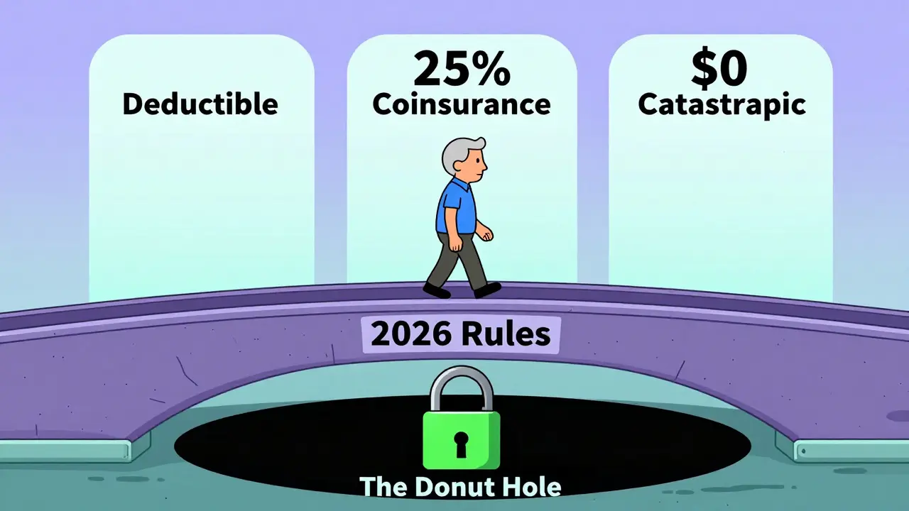 Smooth path over a sealed coverage gap showing simplified drug cost phases